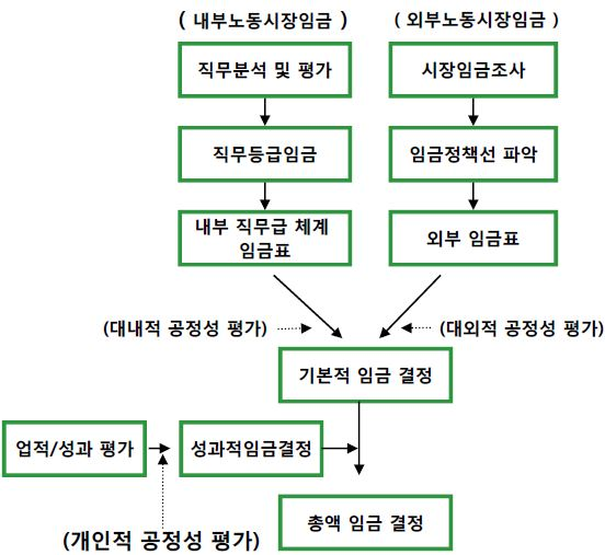 직무급 결정프로세스