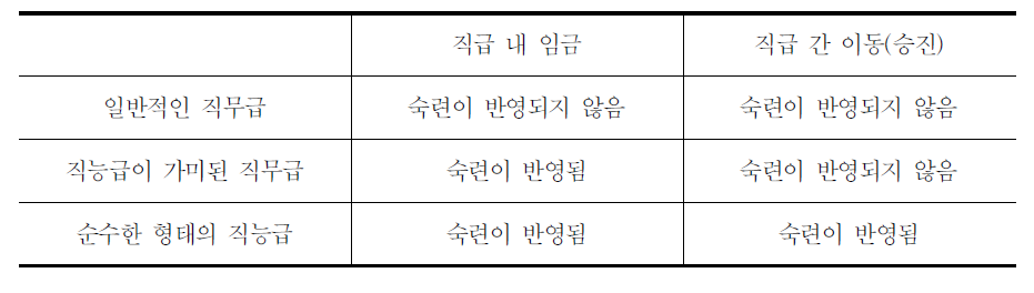 임금체계별 직무수행능력이 임금에 반영되는 정도