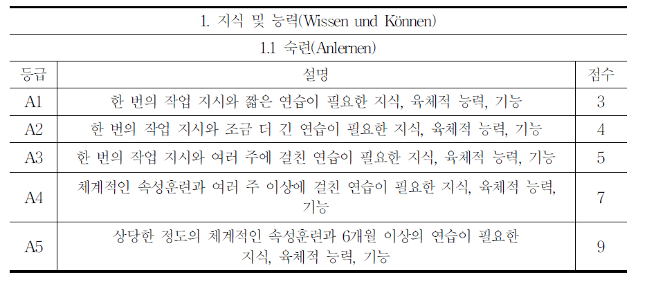 바덴-뷔르템베르크 지역 금속산업 임금기본협약상 직무평가 세부 기준