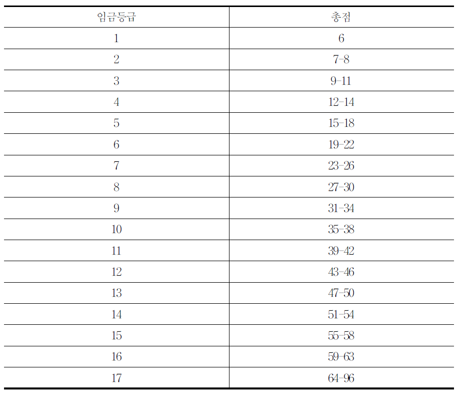 바덴-뷔르템베르크 지역 금속산업 임금기본협약상 임금등급