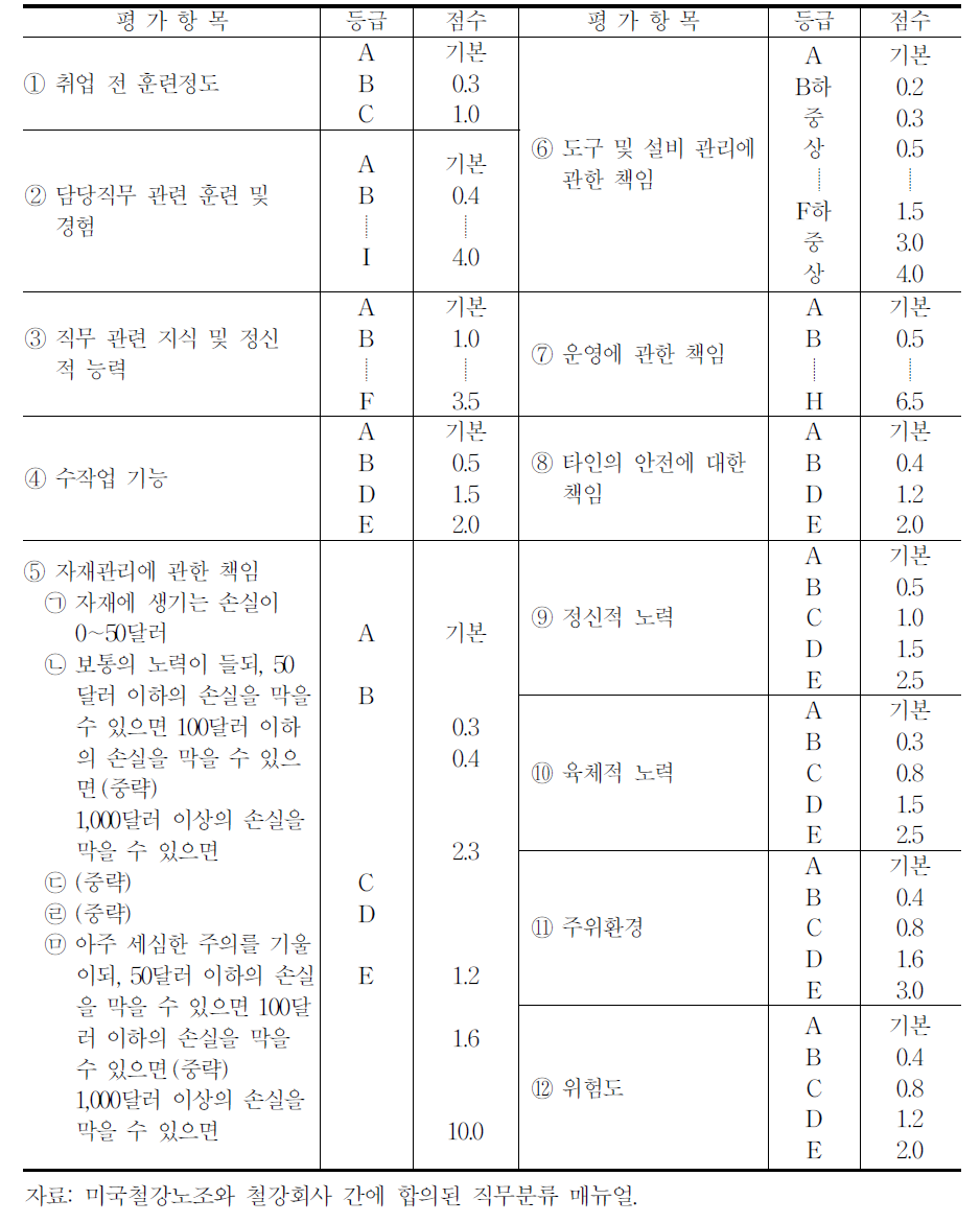 US Steel사의 직무평가 항목과 점수 범위