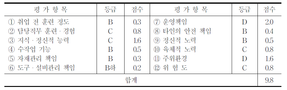 US Steel사의 용광로 작동직무의 점수