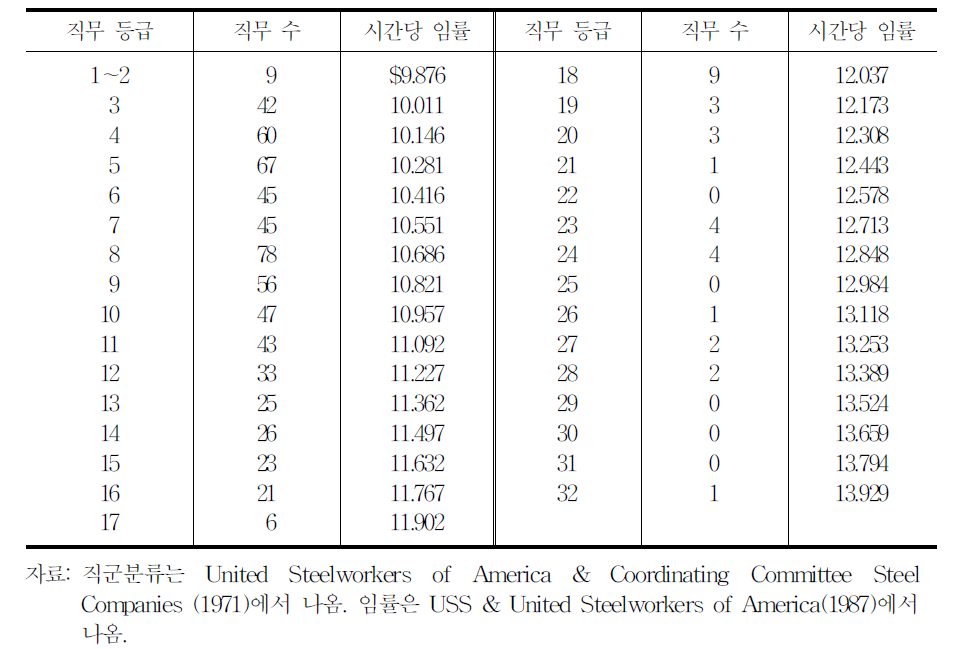 US Steel사의 직무등급과 직무급