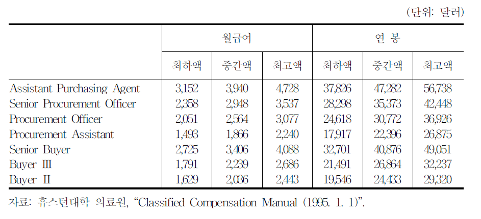 휴스턴대학 의료원의 구매부서 직무급