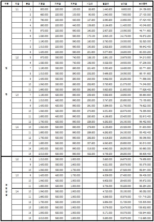 상업은행 임금체계의 예시