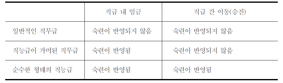 임금체계별 직무수행능력이 임금에 반영되는 정도