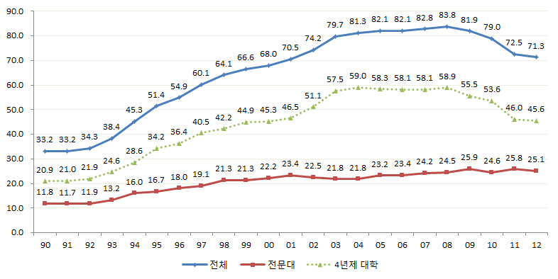 대학진학률 추이