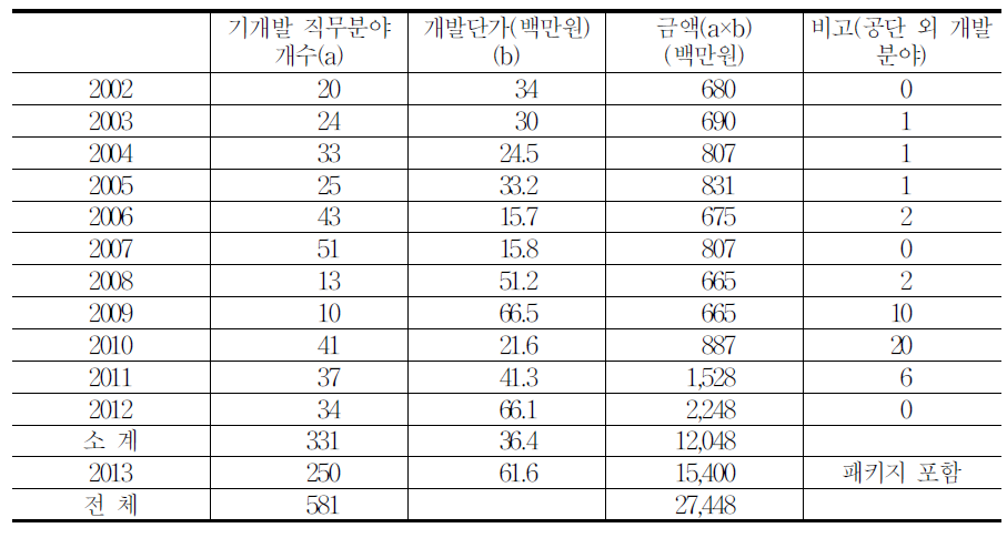 NCS 개발 현황