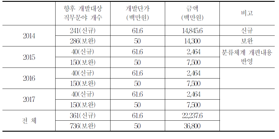 향후 NCS 개발 계획