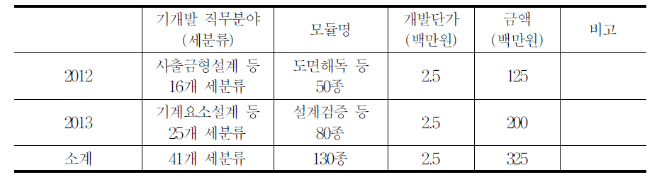 기개발된 모듈교재 (2013년 12월 현재)