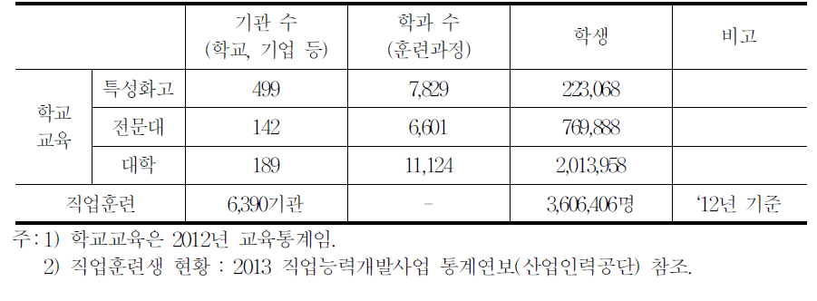 분야별 수요 예상