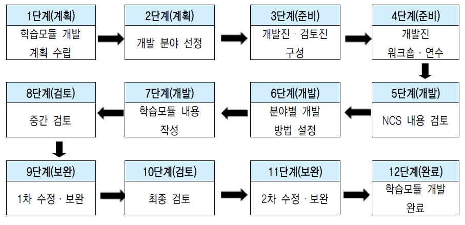 학습모듈 개발 절차