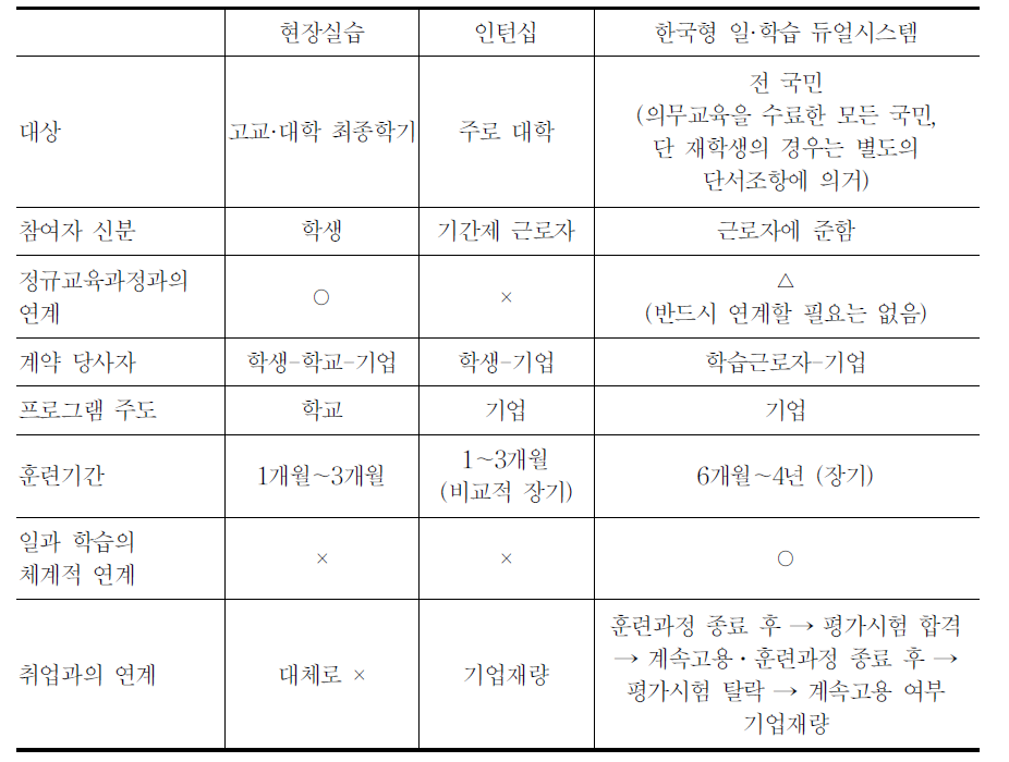 기존 현장실습 및 인턴십과 차이