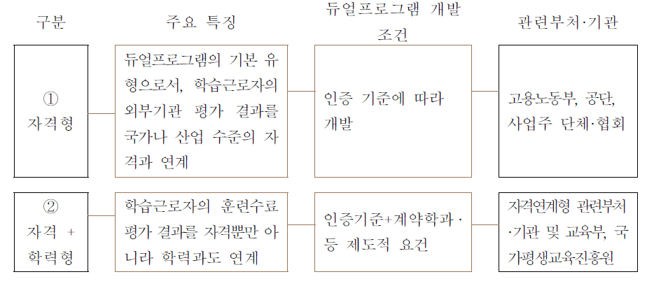 듀얼프로그램 수료 결과 인정 방식 유형