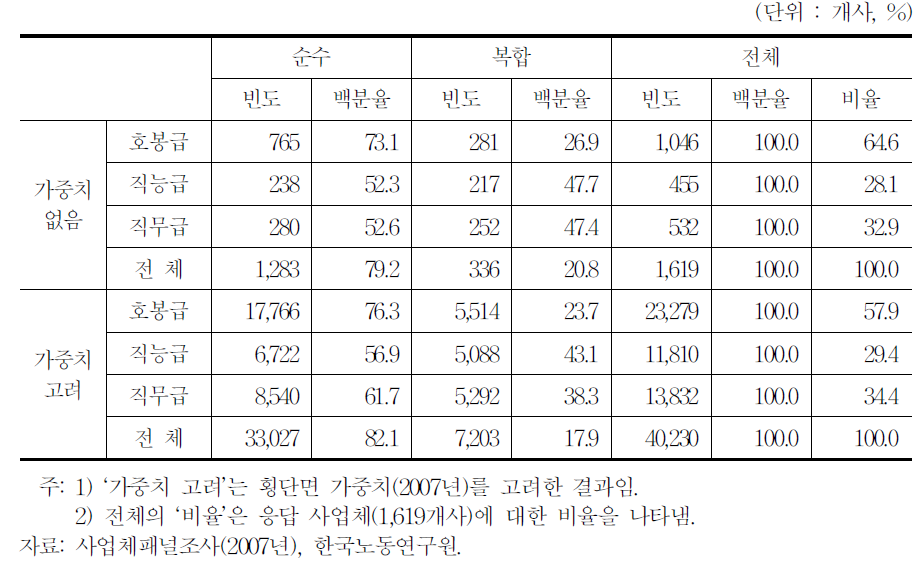 기본급 임금테이블(순수․복합 여부별)