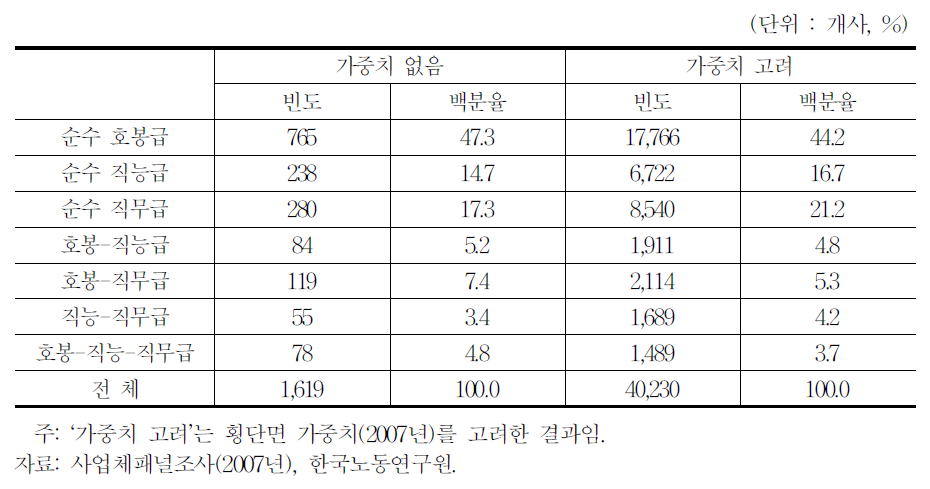 기본급 임금테이블 구성