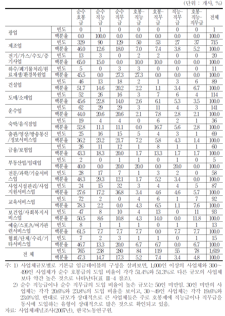 산업별 기본급 임금테이블 구성