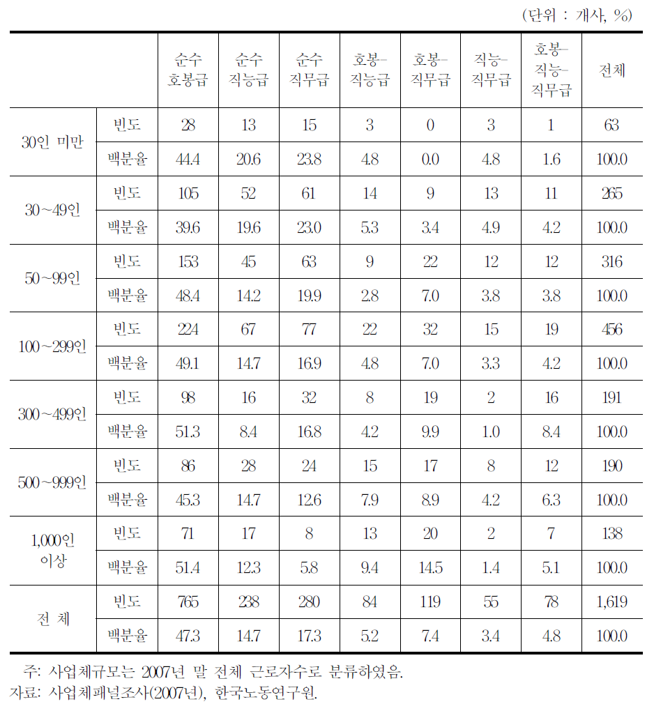 사업체규모별 기본급 임금테이블 구성