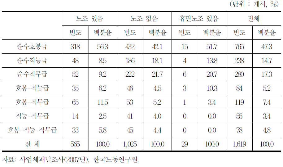 노조유무별 기본급 임금테이블 구성