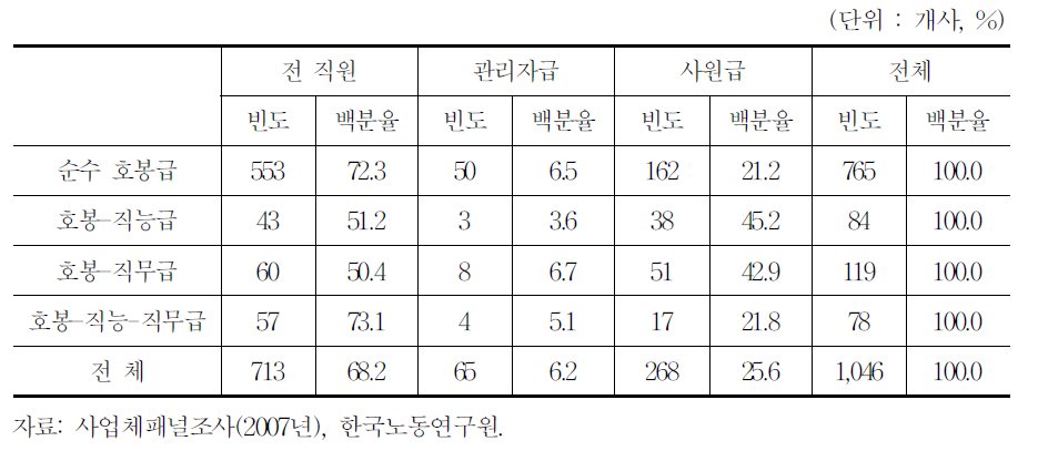 호봉급 적용범위(호봉급 도입 사업체)