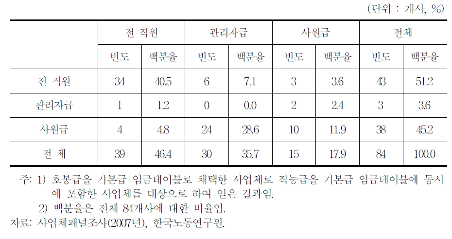 호봉급․직능급 적용대상(호봉급 이외에 직능급을 도입한 사업체)