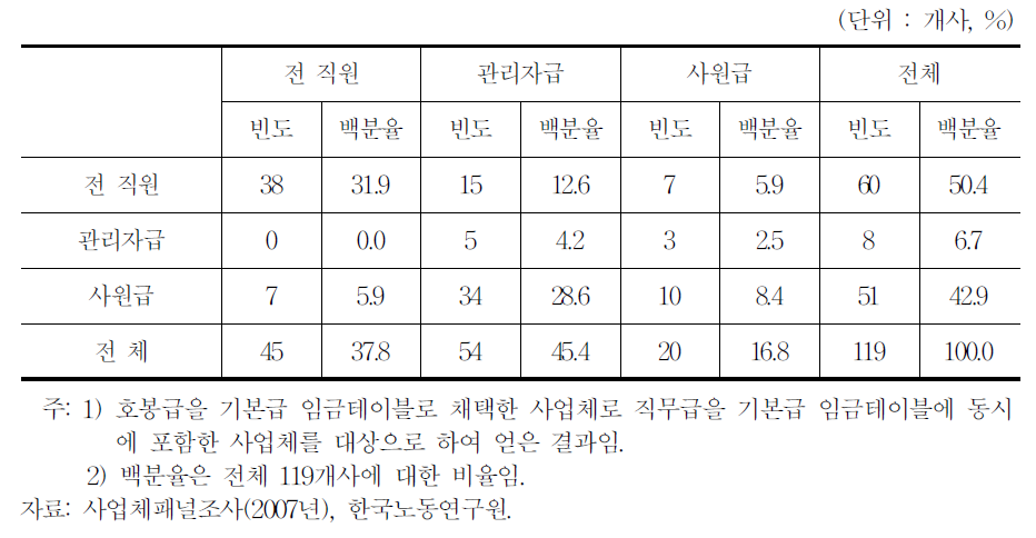 호봉급․직무급 적용대상(호봉급 이외에 직무급을 도입한 사업체)