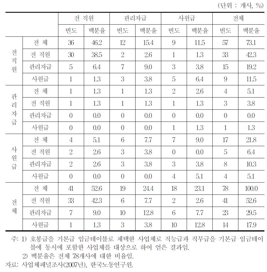 호봉급․직능급․직무급 적용대상(호봉급 이외에 직능급과 직무급을 동시에 도입한 사업체)