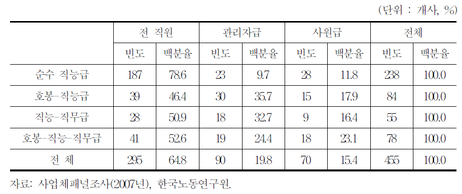 직능급 적용범위(직능급 도입 사업체)