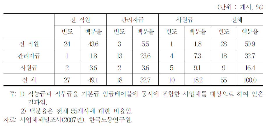 직능급․직무급 적용대상(직능급과 직무급을 동시에 도입한 사업체)