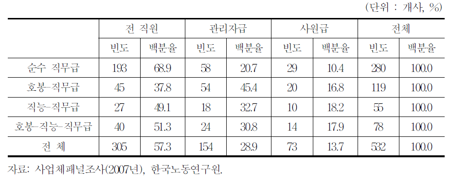 직무급 적용범위(직무급 도입 사업체)