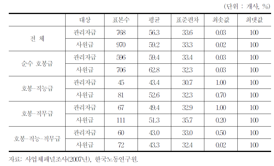 호봉급 비중(호봉급 도입 사업체)