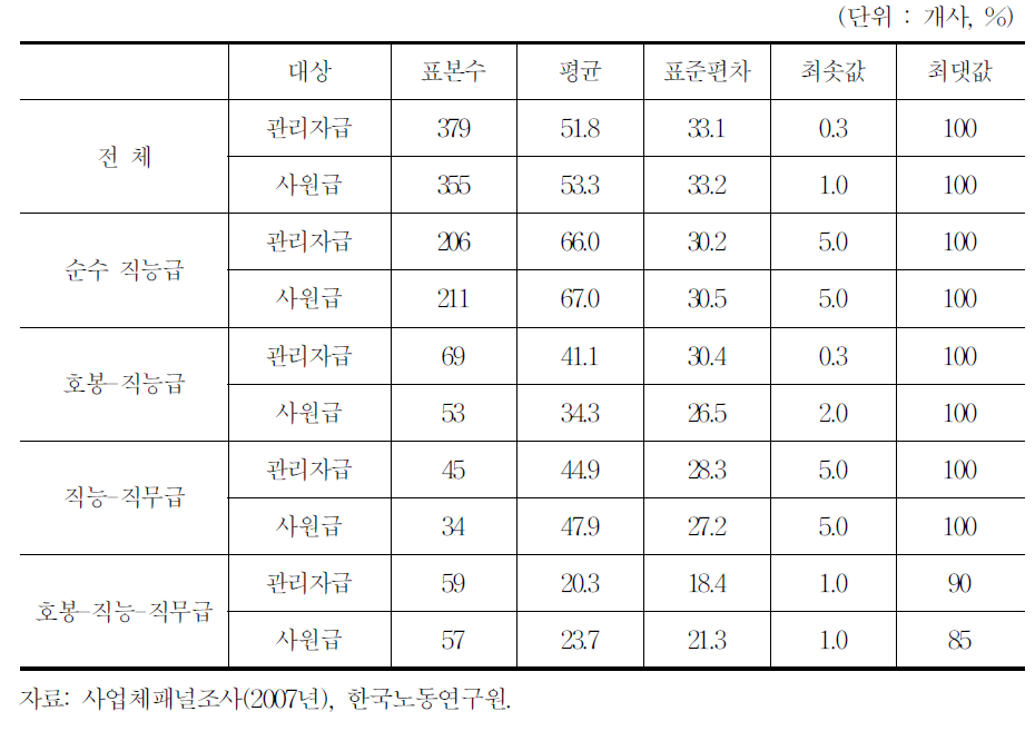 직능급 비중(직능급 도입 사업체)