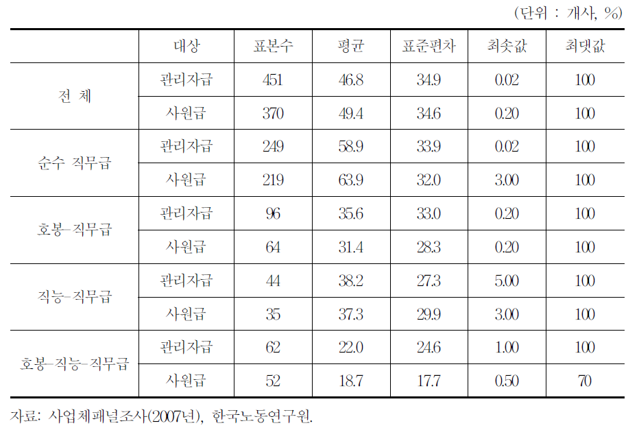 직무급 비중(직무급 도입 사업체)