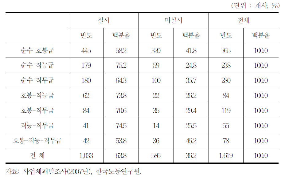 연봉제 실시 여부