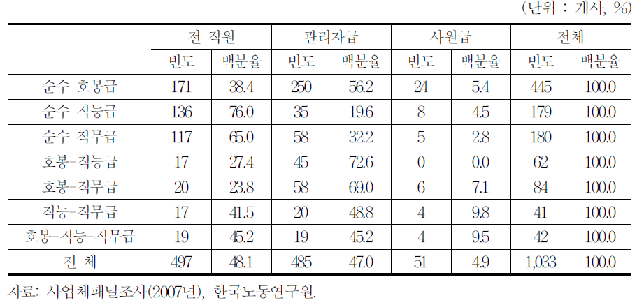 연봉제 적용대상(연봉제 실시 사업체)