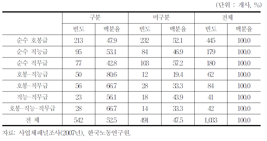 기본․성과 연봉 구분 여부(연봉제 실시 사업체)