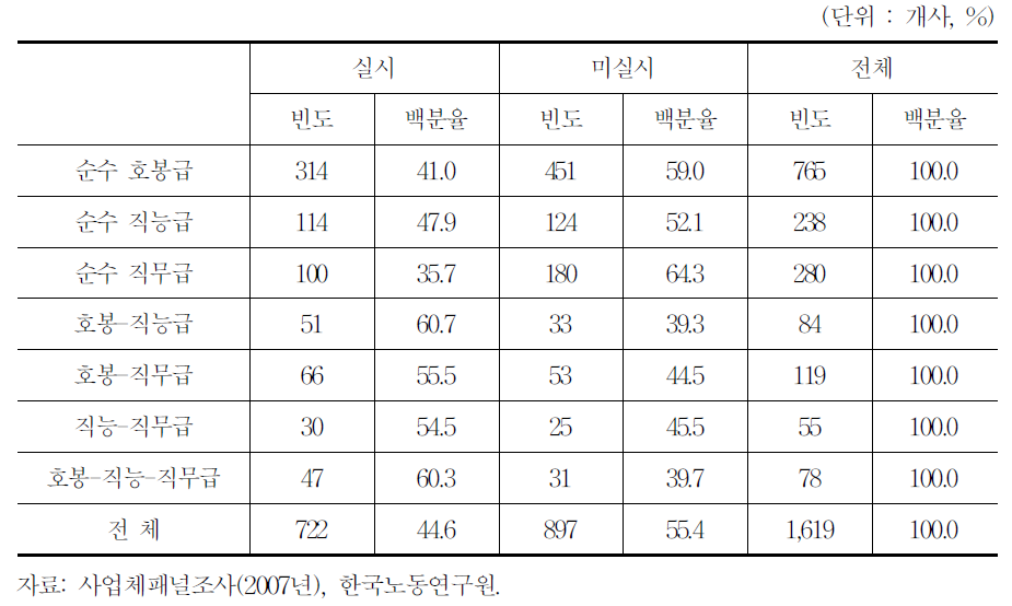 성과배분제 실시 여부