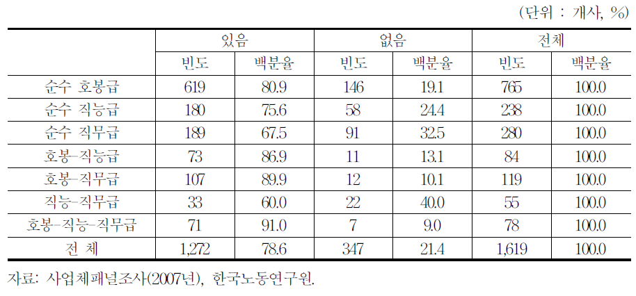 정년제도 도입 여부