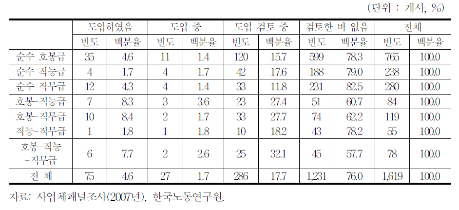 임금피크제 도입 여부