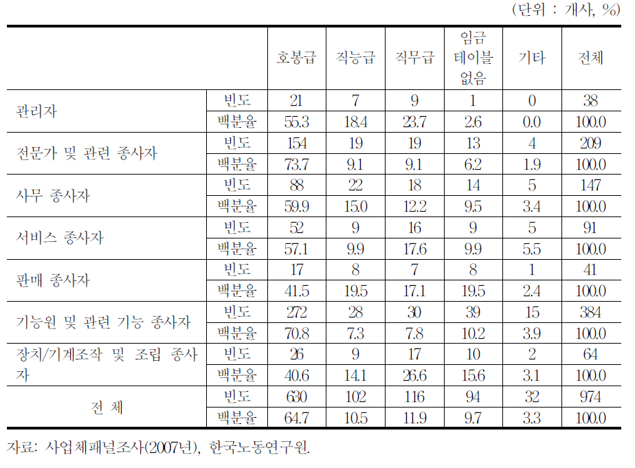 정규직 최다 직종별 기본급 임금테이블 구성(100인 이상 사업체)