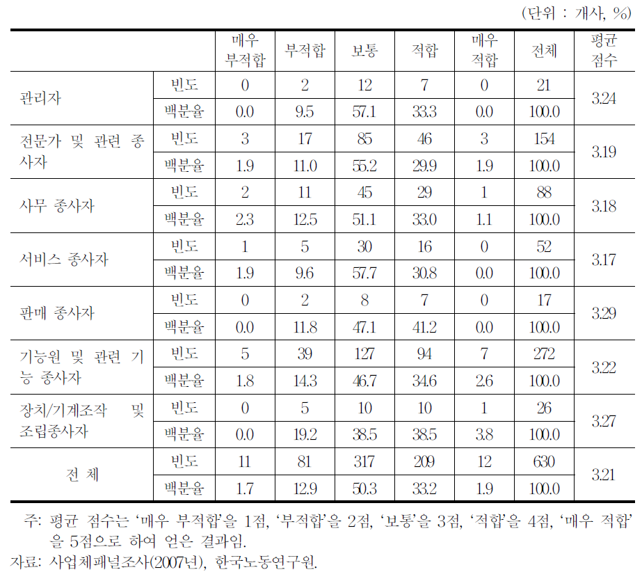 호봉급의 직무․숙련 반영 정도(호봉급 도입 사업체 - 100인 이상)