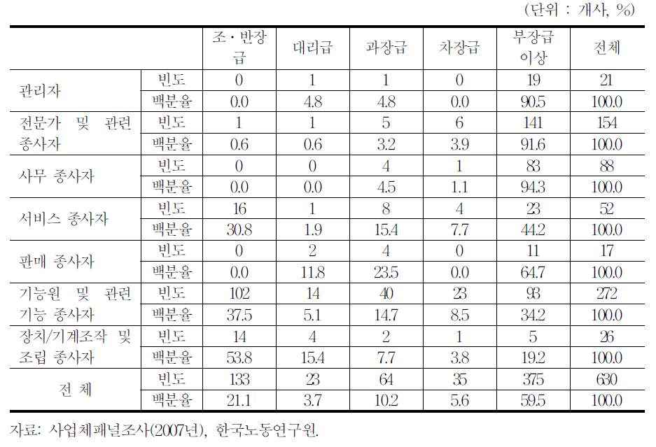 승진 가능 직급(호봉급 도입 사업체 - 100인 이상)