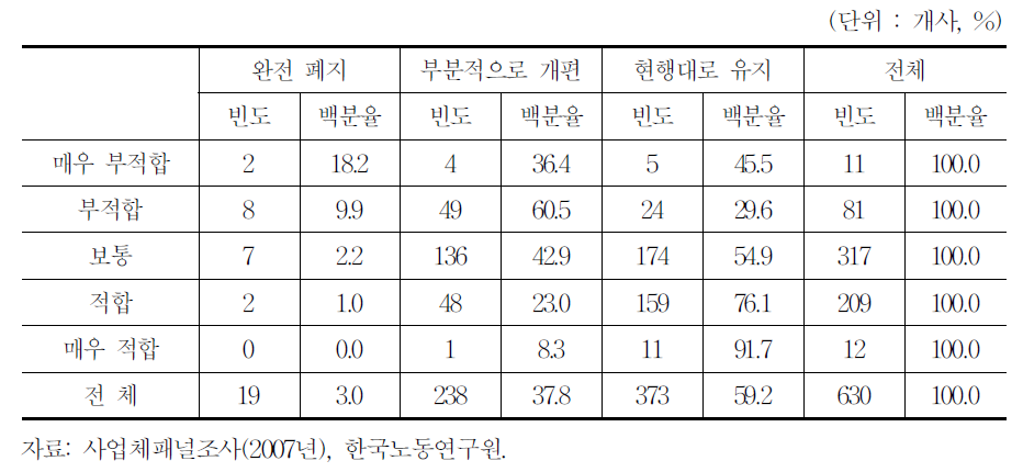 호봉급에 대한 입장(호봉급 도입 사업체 - 100인 이상)