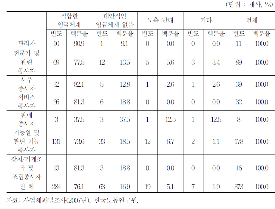 호봉급 유지 이유(호봉급을 도입하고, 현행대로 유지하고자 하는 100인 이상 사업체)