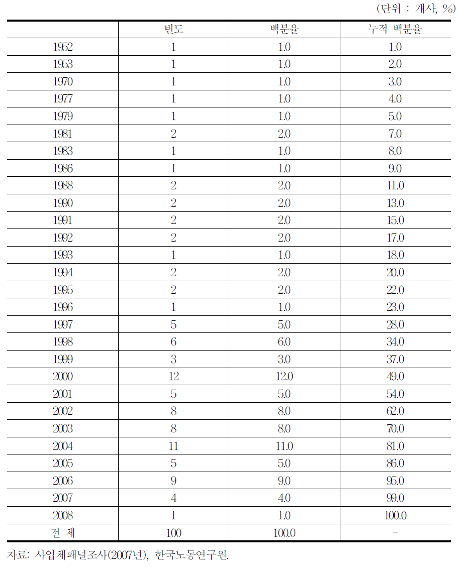 직능급 도입 연도(직능급 도입 100인 이상 사업체)