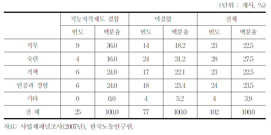 직능등급자격제도 결합 여부․직능등급 차이(직능급 도입 100인 이상 사업체)