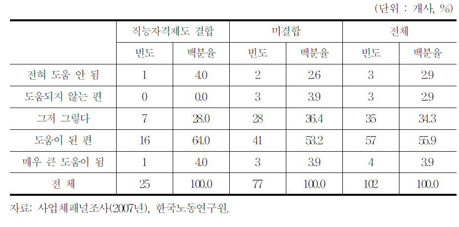 직능등급자격제도 결합 여부․직능급 도움 정도(직능급 도입 100인 이상 사업체)