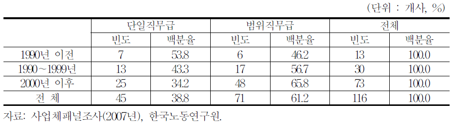 직무급 특성(직무급 도입 100인 이상 사업체)