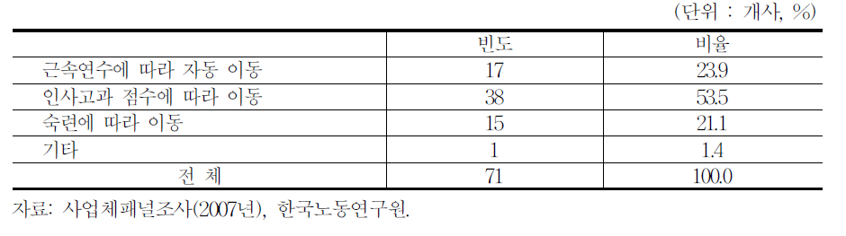 동일 직무등급 내 상향 이동 가능성(법위직무급 도입 사업체)