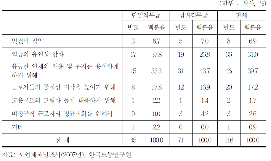 직무급 도입 목적(직무급 도입 100인 이상 사업체)